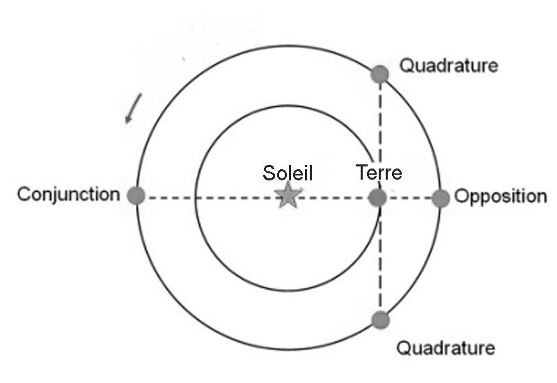 Conjonction ou opposition planétaire