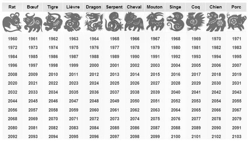 Plannification des horoscopes chinois de ces prochaines années